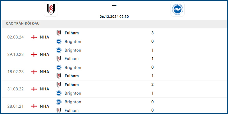 Lịch sử nghiêng hoàn toàn về Fulham