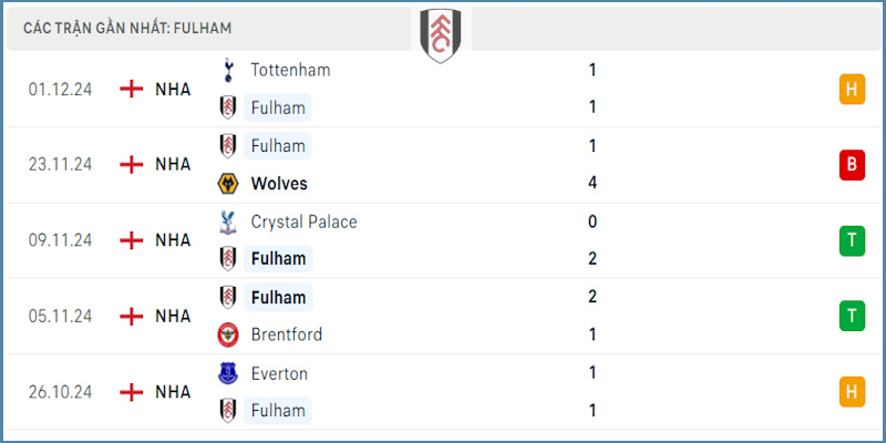 Fulham có phong độ khá ổn