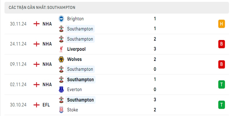 Southampton thực sự choáng ngợp tại sân chơi Premier League